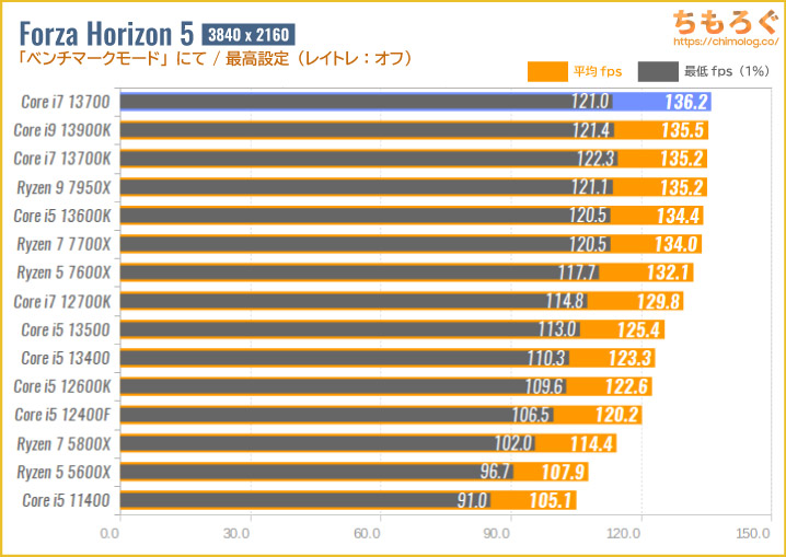 Core i7 13700の4Kゲーミング性能を比較：サイバーパンク2077