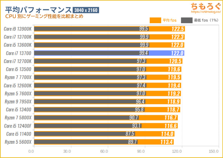 Core i7 13700の4Kゲーミング性能を比較：Forza Horizon 5