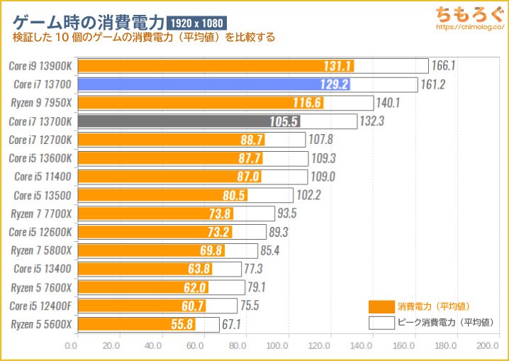 Core i7 13700のゲーム時の消費電力