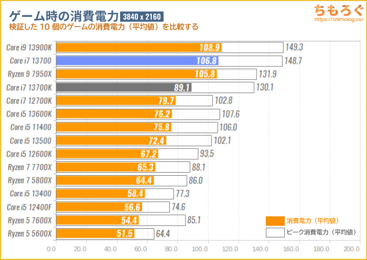 Core i7 13700のゲーム時の消費電力