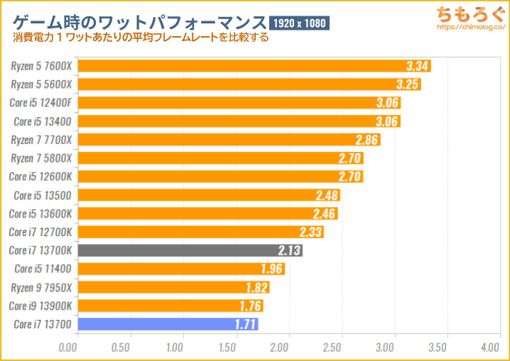 Core i7 13700のゲーム時のワットパフォーマンス