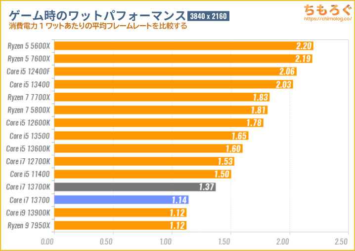 Core i7 13700のゲーム時のワットパフォーマンス