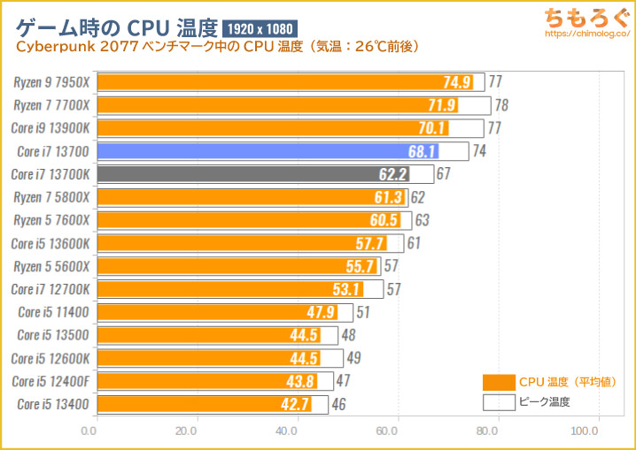 Core i7 13700のゲーム時のCPU温度