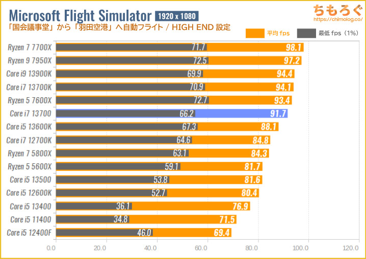 Core i7 13700のゲーミング性能を比較：Microsoft Flight Simulator