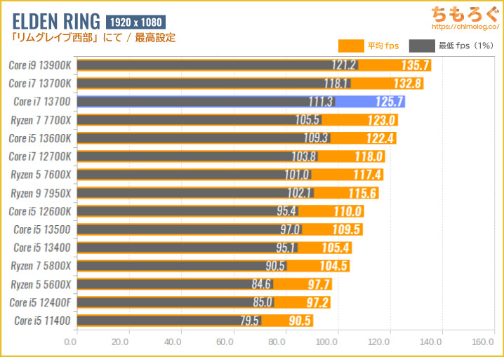 Core i7 13700のゲーミング性能を比較：エルデンリング