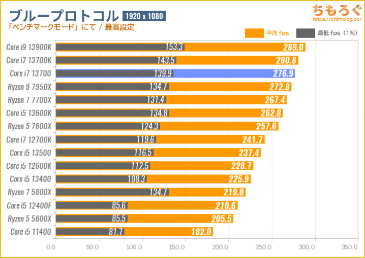 Core i7 13700のゲーミング性能を比較：ブループロトコル（ブルプロ）