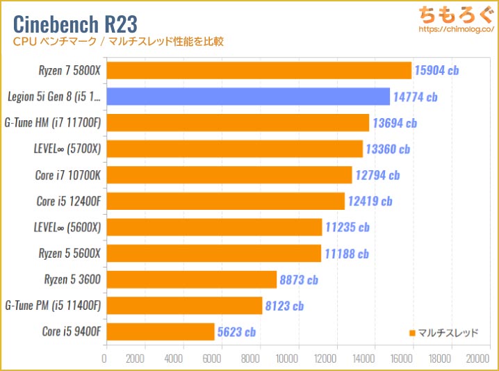 Legion Tower 5i Gen 8のCPU性能を比較