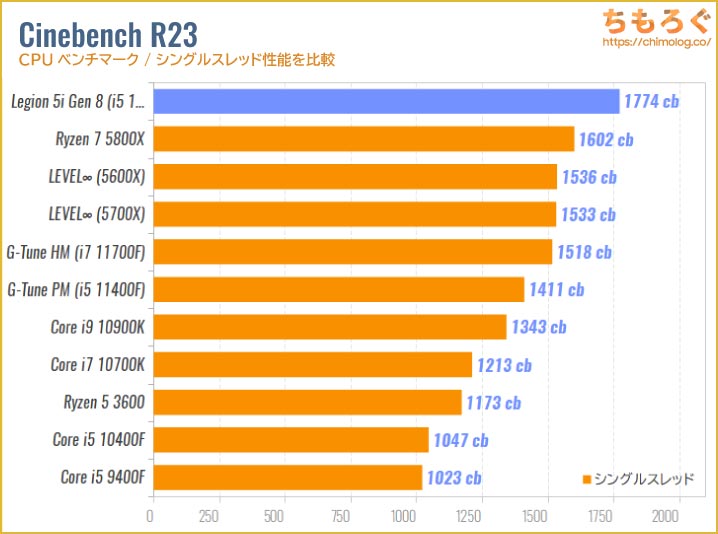 Legion Tower 5i Gen 8のCPU性能を比較