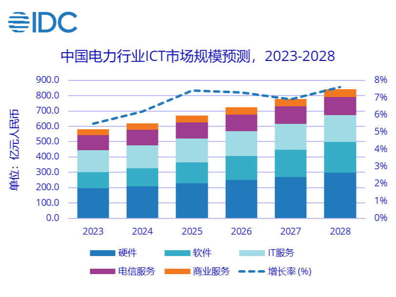 2023-2028йҵICTг긴Ϊ8.7%