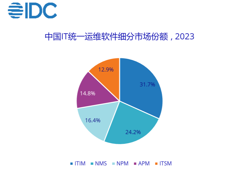 IDCITͳһάƷгģͬ½4.7%