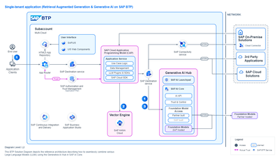 sap gen ai reference architecture.png