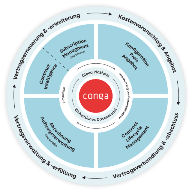 DE Revenue Wheel Marchitecture