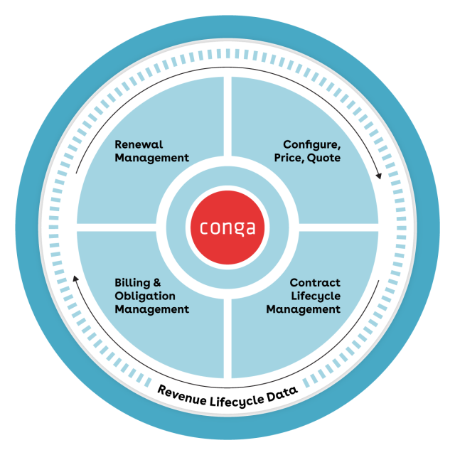 Conga Revenue Lifecycle Wheel and Data