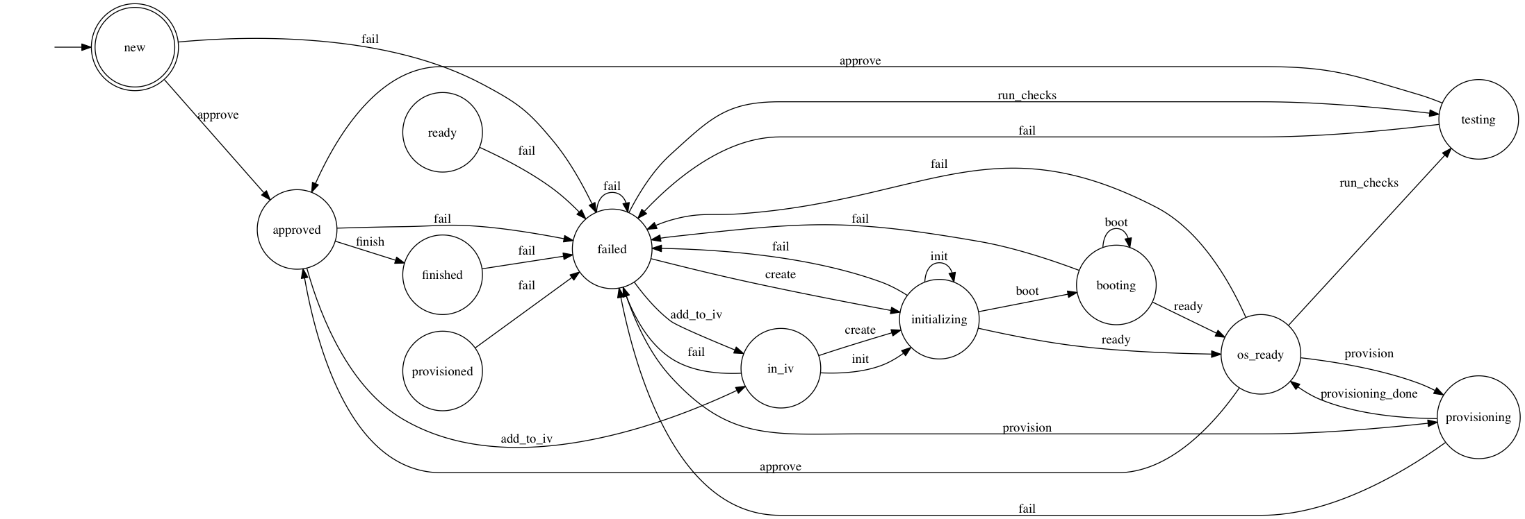 state diagram example