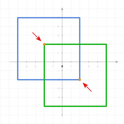 Opposite points of two intersecting shapes in 2D