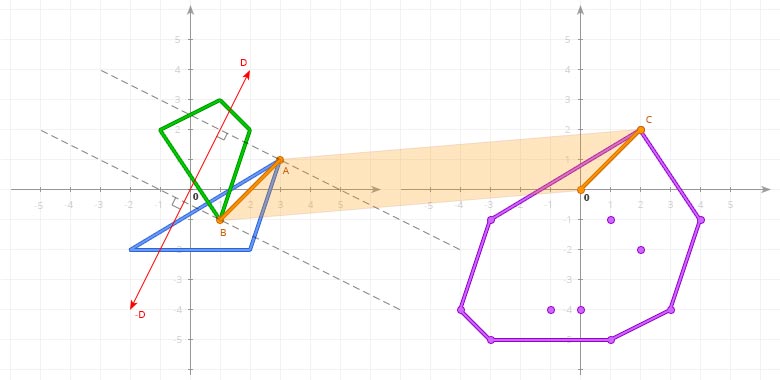 The GJK support function in seek of opposite points along a given direction