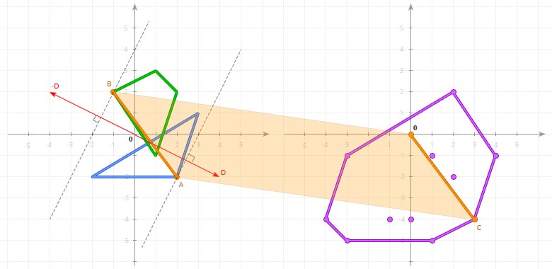 The GJK support function in seek of opposite points along another direction