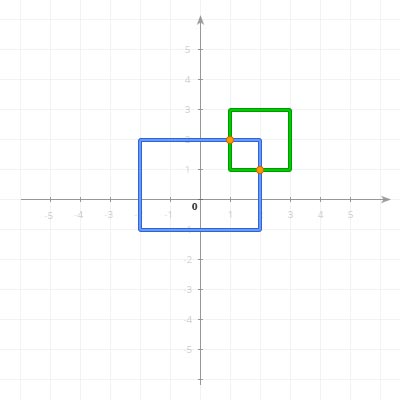 A usual case of overlapping or penetrating collision