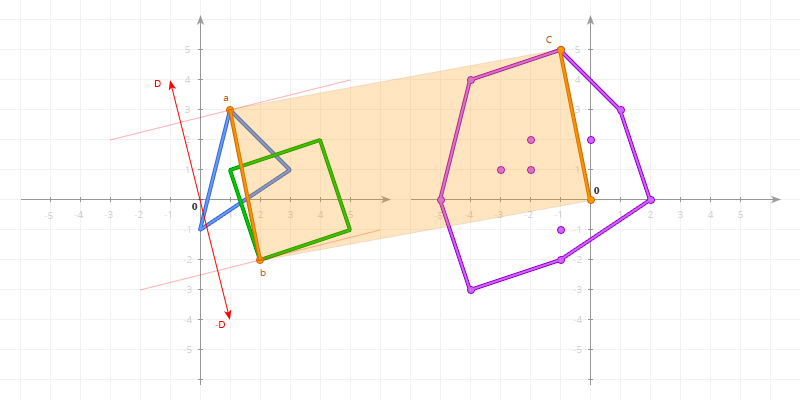 Obtaining the first point C (GJK iterative evolution)