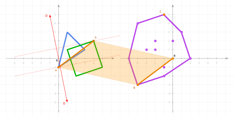 Obtaining the second point B (GJK iterative evolution)