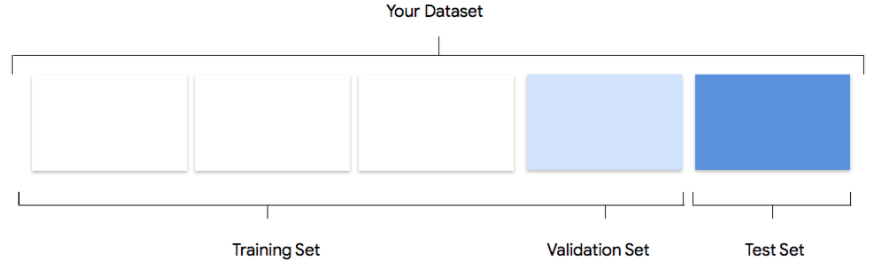 training validation test sets