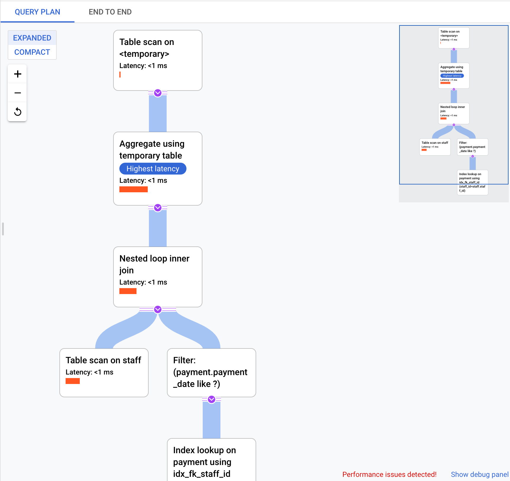 The query plan shows the latency and cost for each operation
         run for the query. It starts with an aggregate, which returns 48 rows,
         with a latency of 31.06 ms and a cost. of 296.34. The next operation is
         a nested loop, which splits into another nested loop and a materialize.
         The nested loop splits into another nested loop and an index scan. The
         materialize leads to a sequence scan.