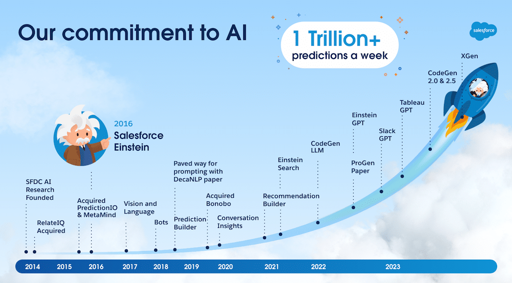 The investment and evolution of Einstein at Salesforce, starting back in 2014.