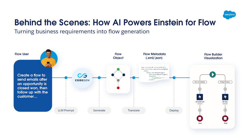 Chart demonstrating how AI powers Einstein for Flow. 