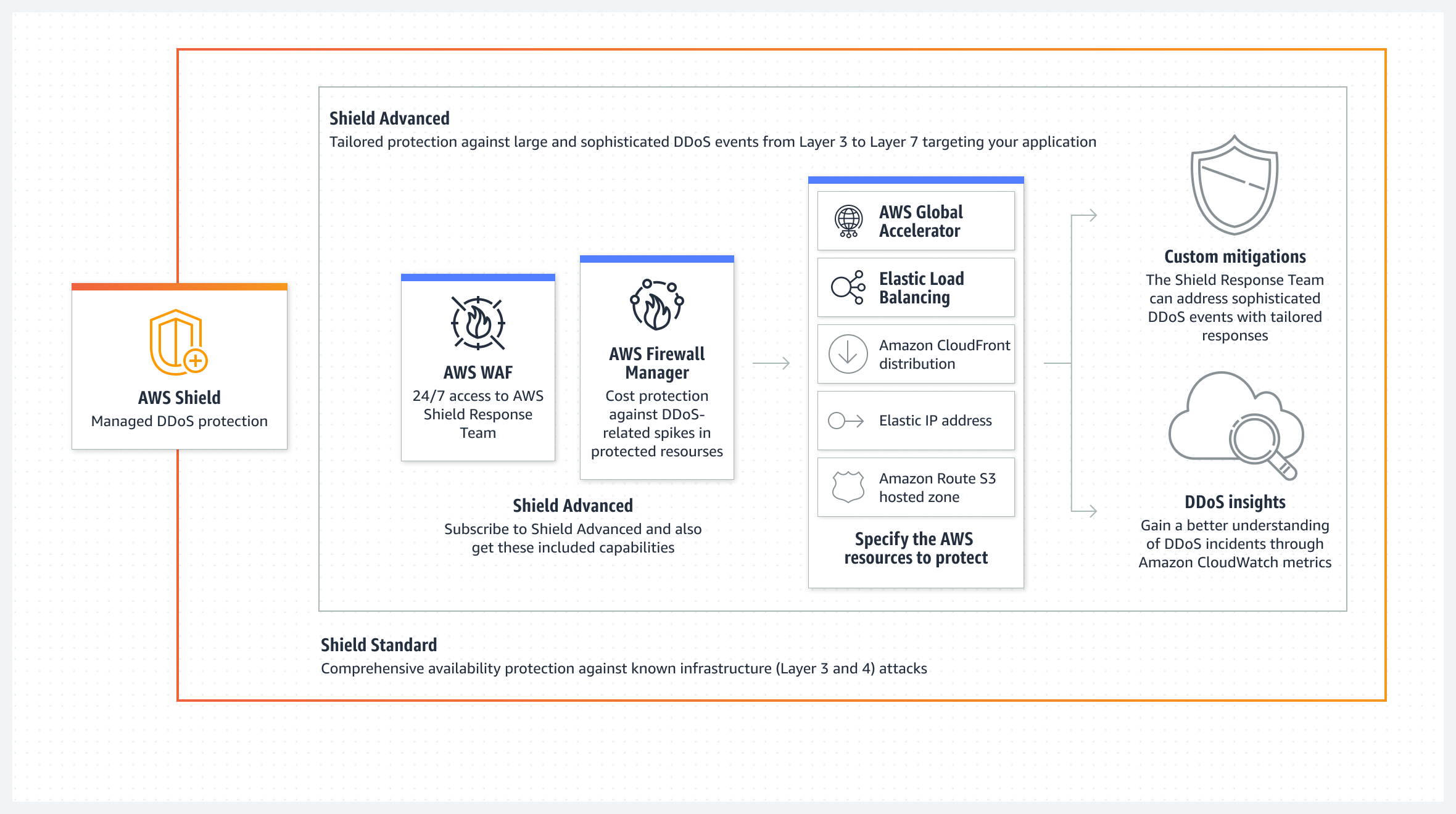 Diagrama que mostra como o Shield Advanced adapta a proteção contra eventos de DDoS.