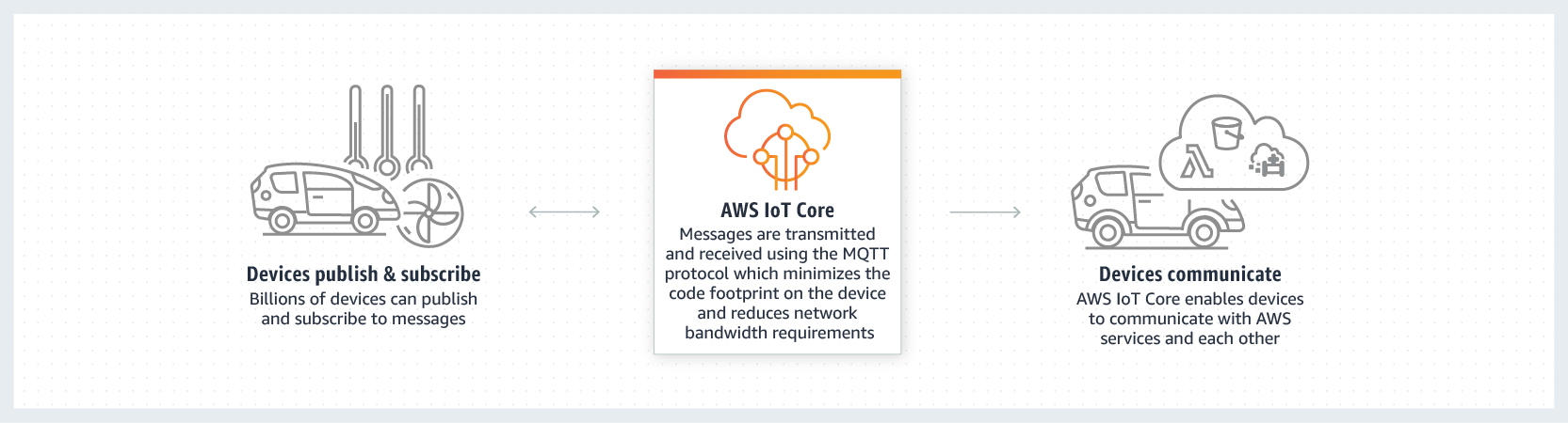 الاتصال والإدارة في AWS IoT Core