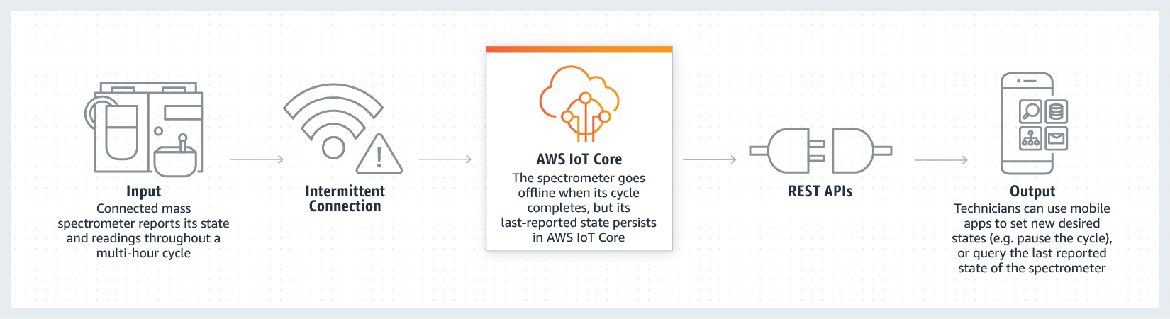 Utiliser AWS IoT Core pour lire et d&eacute;finir l&rsquo;&eacute;tat d&rsquo;un appareil