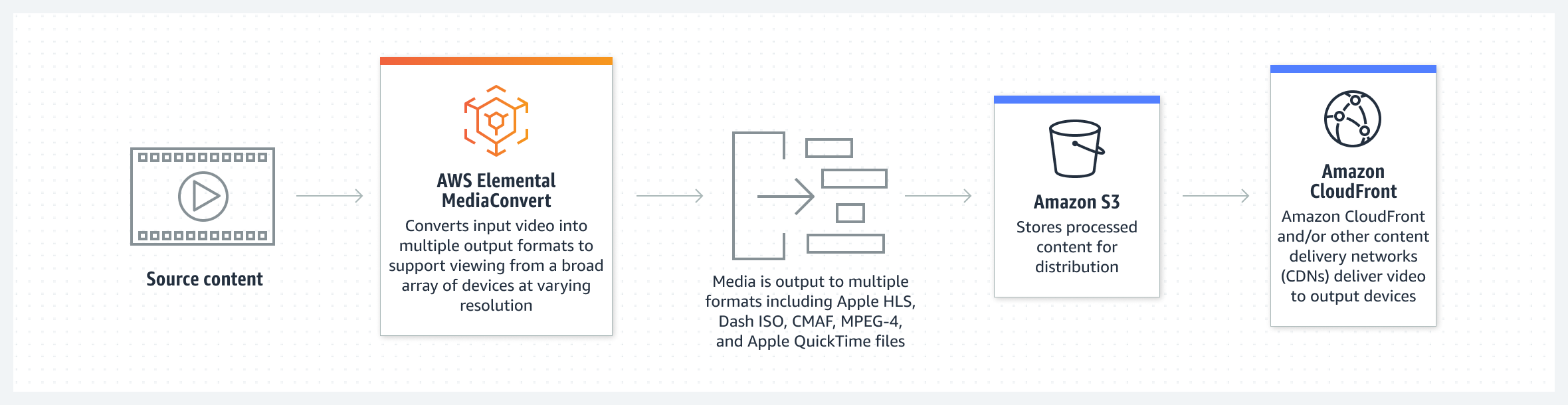 AWS Elemental MediaConvert’in girdi videoyu, birden fazla çıktı formatına nasıl dönüştürdüğünü gösteren şema.