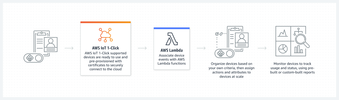 Diagrama que describe cómo configurar sus dispositivos sencillos para iniciar las funciones de AWS Lambda que realizan acciones, como notificar al soporte técnico, monitorear los recursos o reponer bienes.