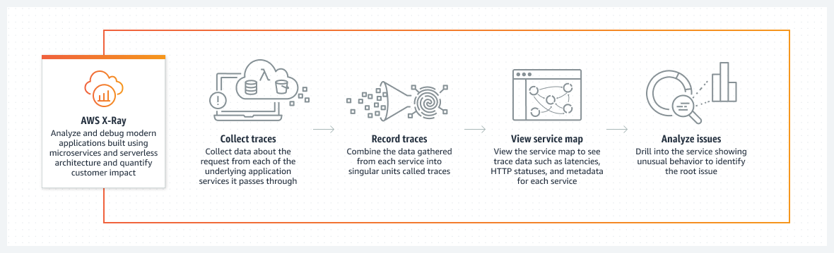 AWS X-Ray로 추적을 수집, 기록 및 매핑하여 문제 분석을 지원하는 방법을 설명하는 다이어그램