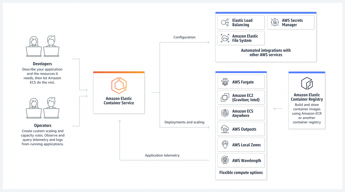 Amazon ECS'nin nasıl &ccedil;alıştığını g&ouml;steren diyagram