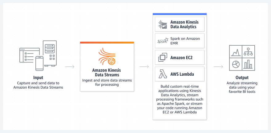 Diagrama mostrando como o Amazon Kinesis Data Streams ingere e analisa dados de streaming para criar aplica&ccedil;&otilde;es personalizadas em tempo real.