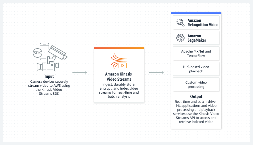 Diagrama mostrando como o Amazon Kinesis Video Streams ingere, armazena, criptografa e indexa streams de v&iacute;deo de forma dur&aacute;vel para an&aacute;lise em tempo real e em lote.