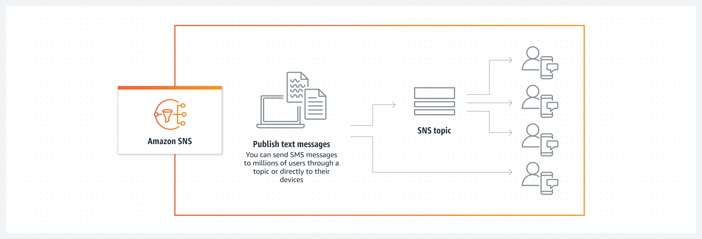 رسم تخطيطي يوضح كيف أن الخدمة Amazon SNS تتيح لك نشر الرسائل النصية القصيرة للمستخدمين مباشرةً أو حسب موضوع SNS. 