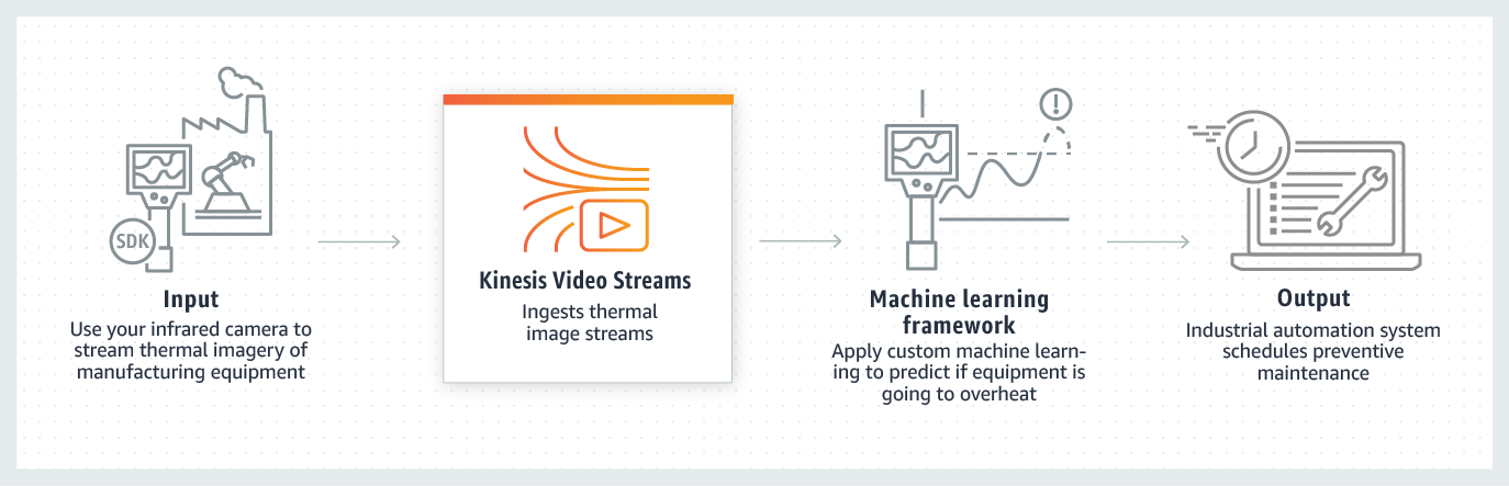 Amazon Kinesis Video Streams industrial automation use case