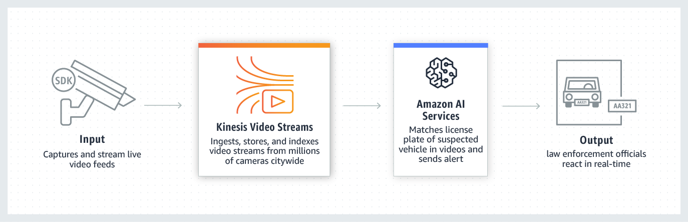 Amazon Kinesis Video Streams smart city use case