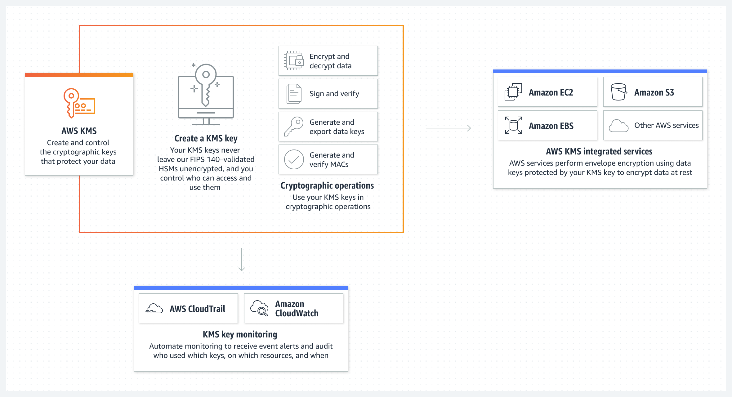 На схеме показано, как AWS KMS интегрируется с другими сервисами AWS, чтобы шифровать данные и отслеживать использование криптографических ключей.