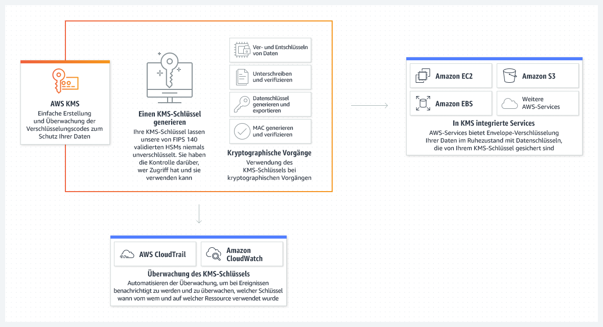 Diagramm, das zeigt, wie AWS KMS mit anderen AWS-Services integriert wird, um Ihre Daten zu verschl&uuml;sseln und die Verwendung Ihrer kryptografischen Schl&uuml;ssel zu &uuml;berwachen.