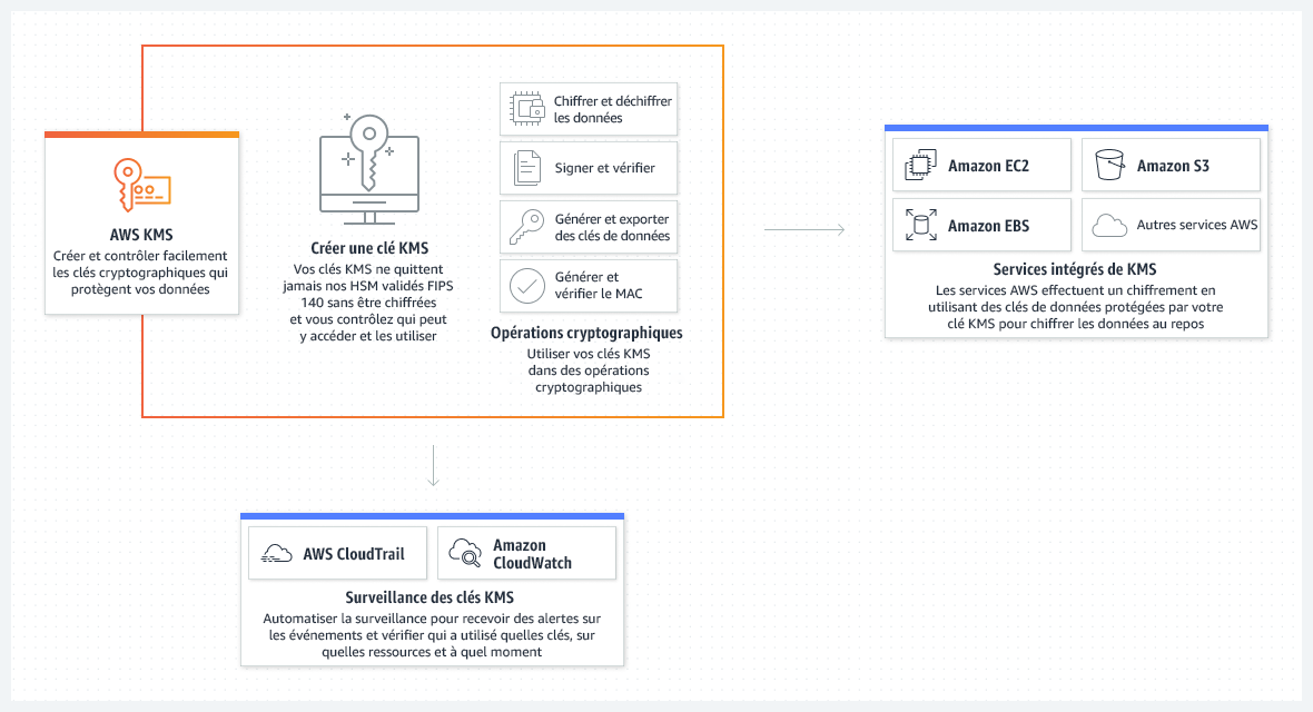 Diagramme montrant comment AWS KMS s'int&egrave;gre &agrave; d'autres services AWS pour chiffrer vos donn&eacute;es et surveiller l'utilisation de vos cl&eacute;s cryptographiques.