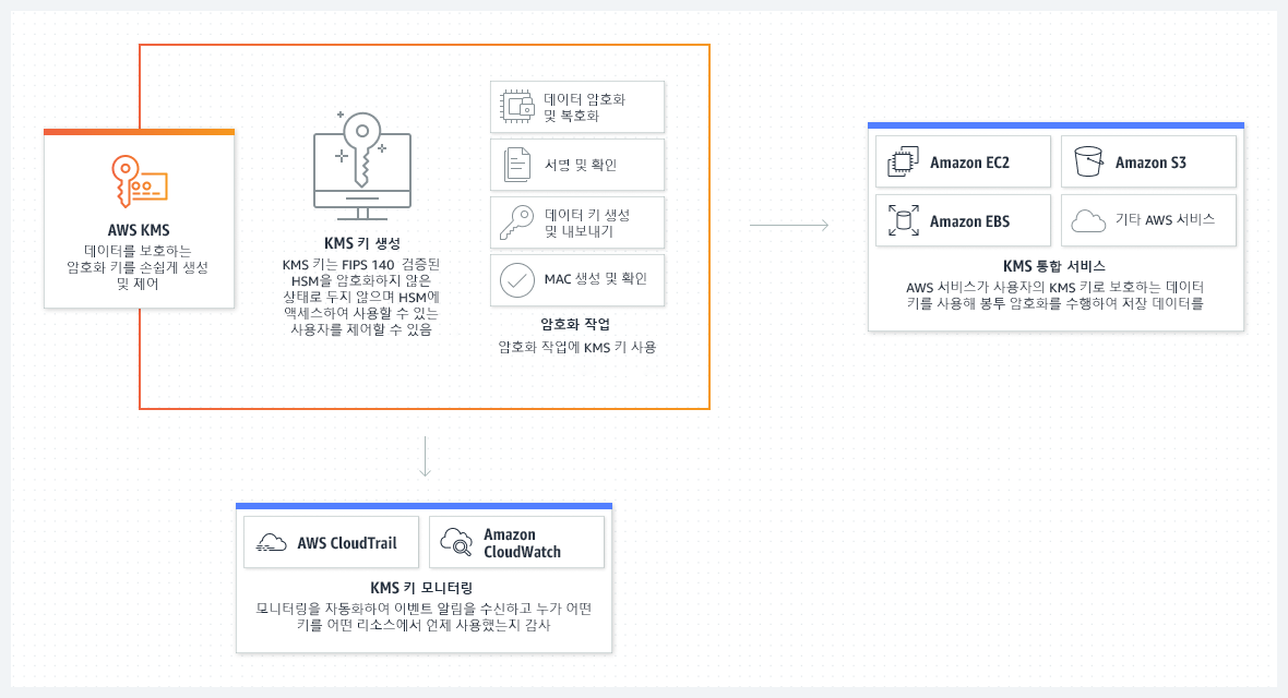 AWS KMS와 다른 AWS 서비스를 통합하여 데이터를 암호화하고 암호화 키 사용을 모니터링하는 방법을 보여주는 다이어그램.