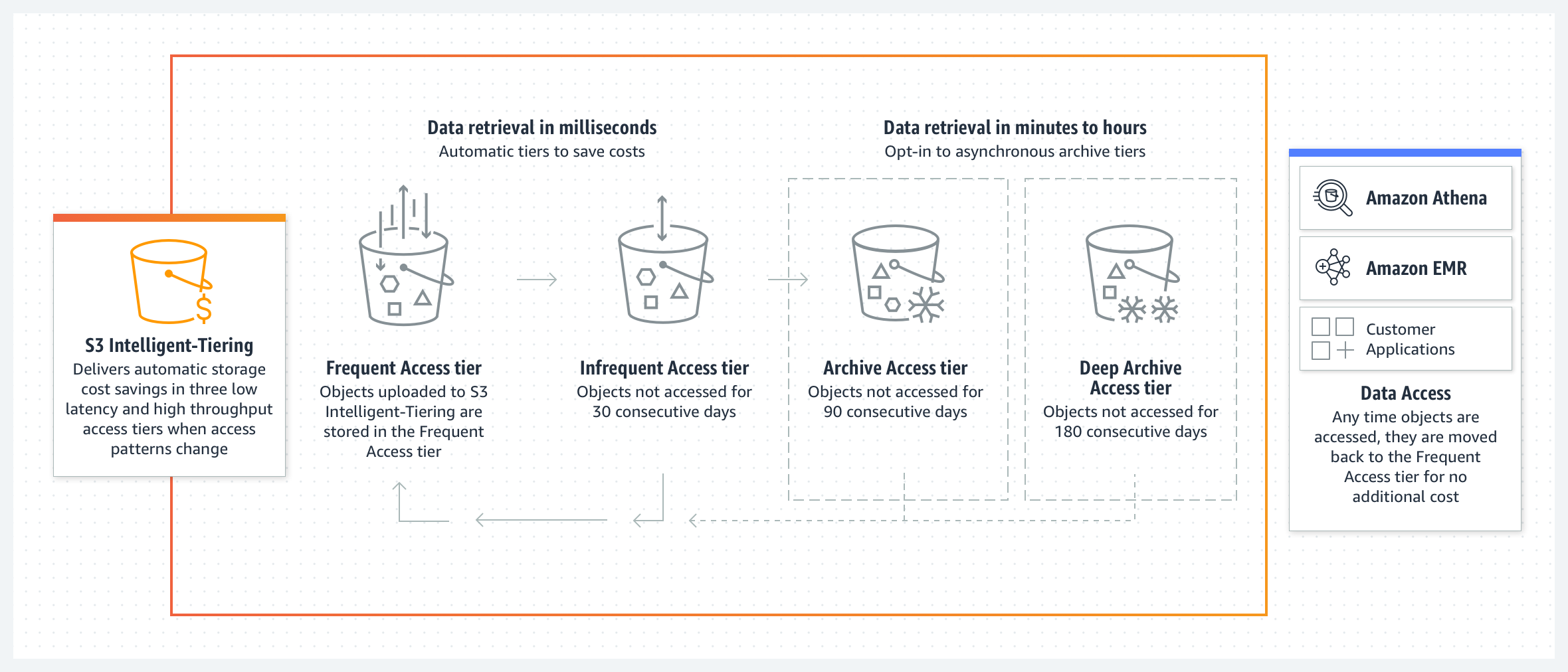 Cara Amazon S3 Intelligent Tiering bekerja dengan kedua tingkat Akses Arsip Mendalam asinkron yang dipilih