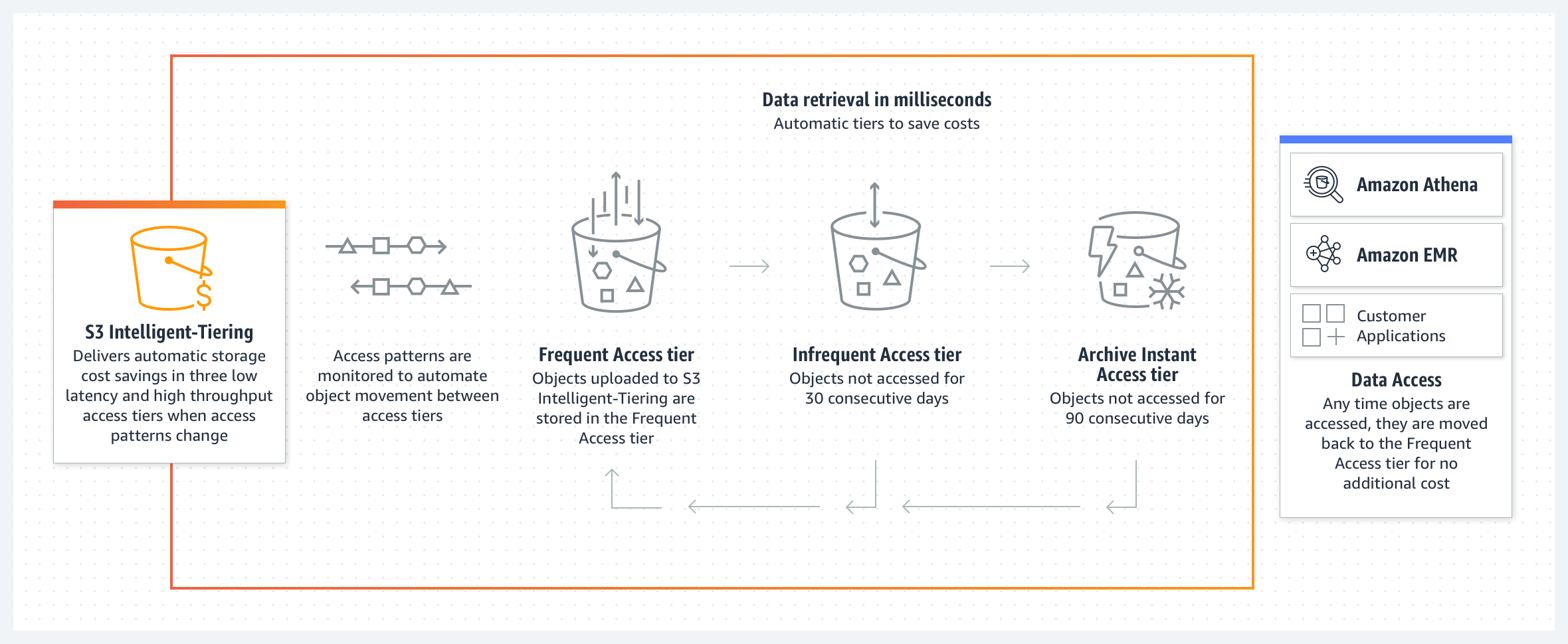 Cara Amazon S3 Intelligent Tiering bekerja dengan Tingkat Akses otomatis