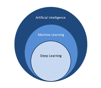 Venn diagram showing the relation between machine learning, deep learning, and artificial intelligence