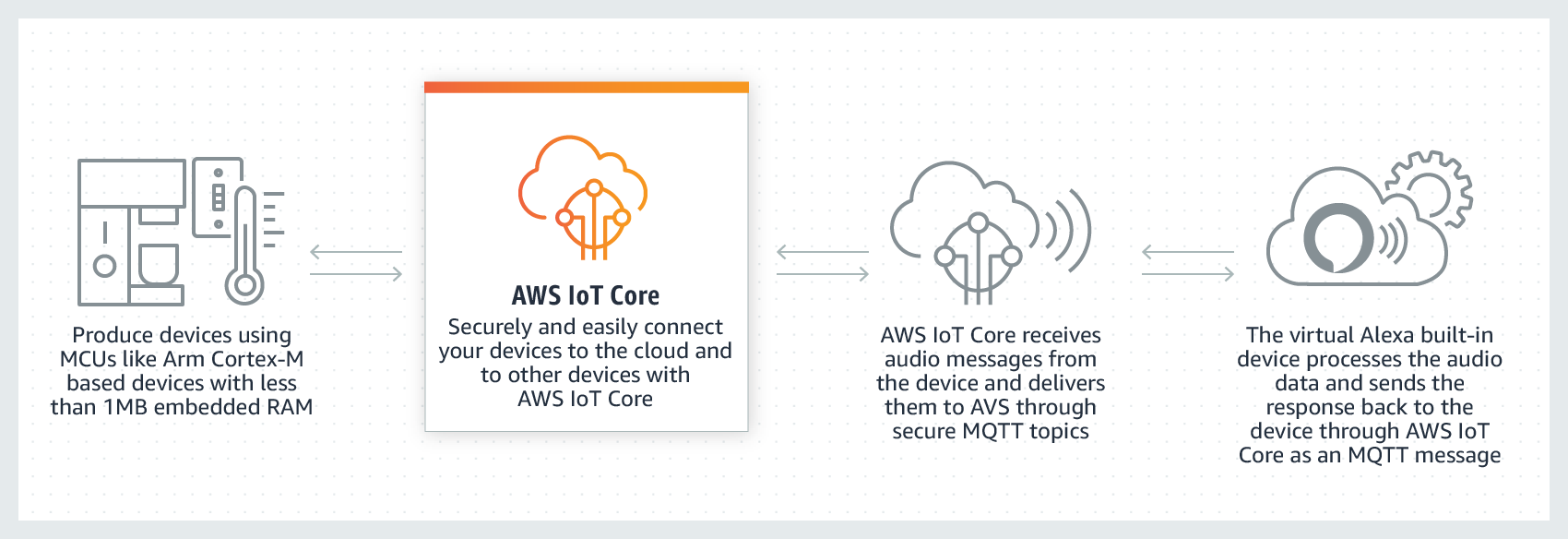 Sử dụng AWS IoT Core để đọc v&agrave; c&agrave;i đặt trạng th&aacute;i thiết bị