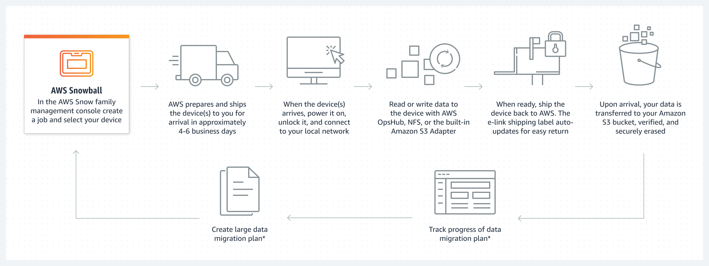 AWS Snowball を使用してデータを移行する方法を示す図。「画像の説明を拡大して読む」リンクに記載。