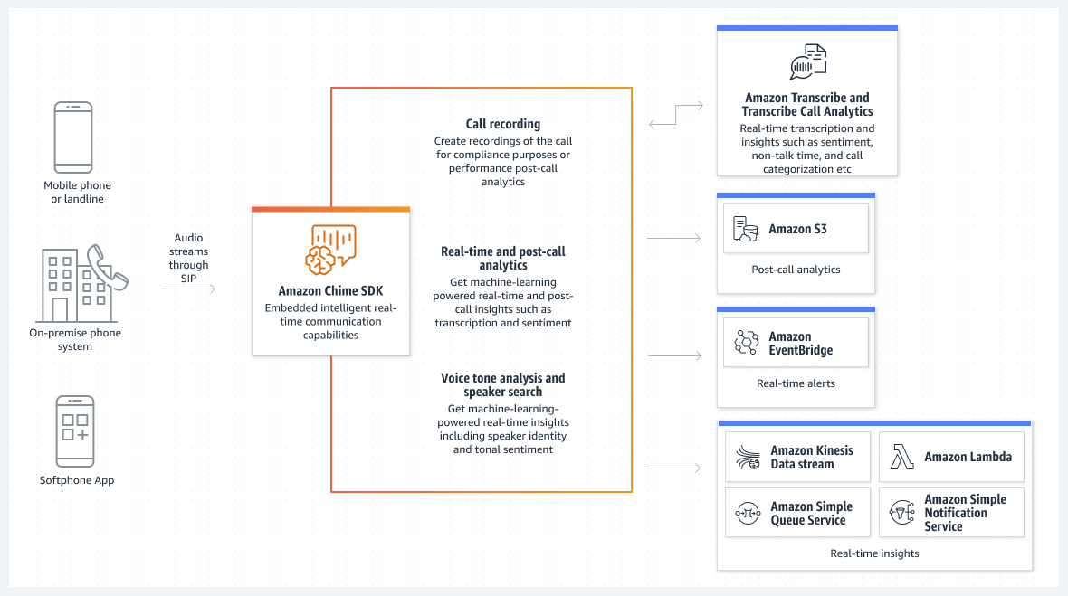 SDK do Amazon Chime &ndash; Como funciona